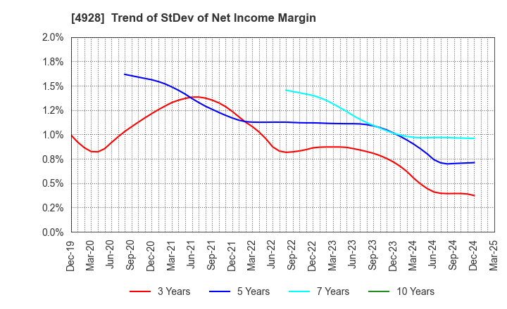 4928 Noevir Holdings Co., Ltd.: Trend of StDev of Net Income Margin