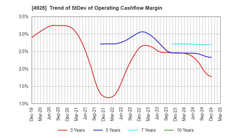 4928 Noevir Holdings Co., Ltd.: Trend of StDev of Operating Cashflow Margin