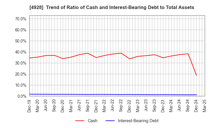 4928 Noevir Holdings Co., Ltd.: Trend of Ratio of Cash and Interest-Bearing Debt to Total Assets