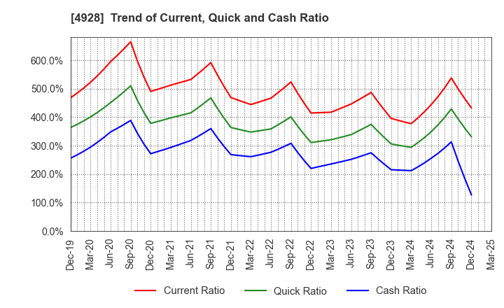 4928 Noevir Holdings Co., Ltd.: Trend of Current, Quick and Cash Ratio