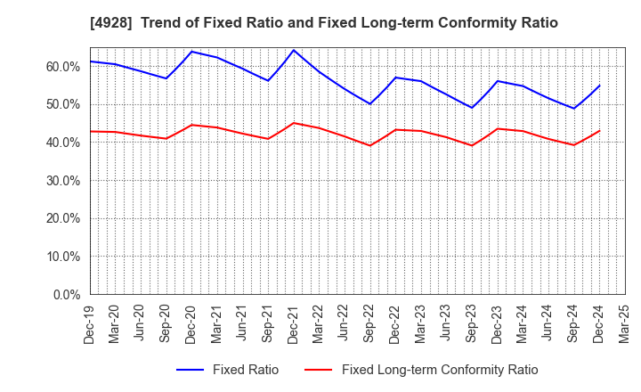 4928 Noevir Holdings Co., Ltd.: Trend of Fixed Ratio and Fixed Long-term Conformity Ratio