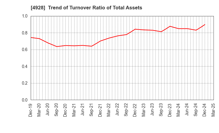 4928 Noevir Holdings Co., Ltd.: Trend of Turnover Ratio of Total Assets