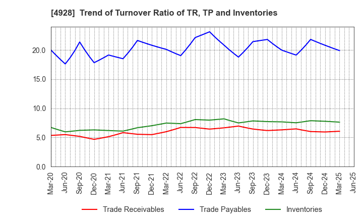 4928 Noevir Holdings Co., Ltd.: Trend of Turnover Ratio of TR, TP and Inventories