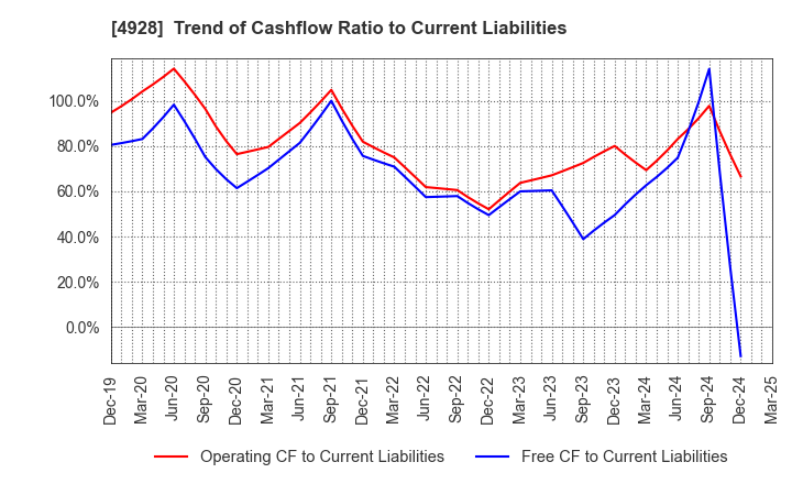 4928 Noevir Holdings Co., Ltd.: Trend of Cashflow Ratio to Current Liabilities