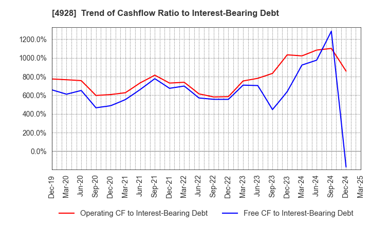 4928 Noevir Holdings Co., Ltd.: Trend of Cashflow Ratio to Interest-Bearing Debt