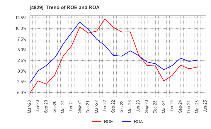 4929 ADJUVANT HOLDINGS CO.,LTD.: Trend of ROE and ROA