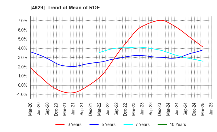 4929 ADJUVANT HOLDINGS CO.,LTD.: Trend of Mean of ROE