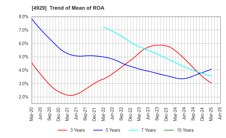 4929 ADJUVANT HOLDINGS CO.,LTD.: Trend of Mean of ROA