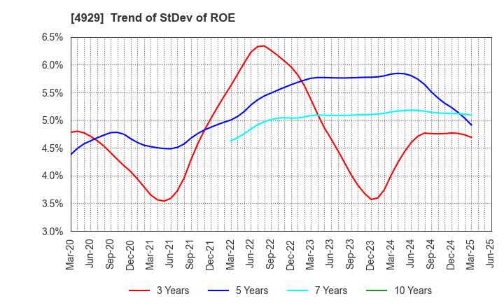 4929 ADJUVANT HOLDINGS CO.,LTD.: Trend of StDev of ROE