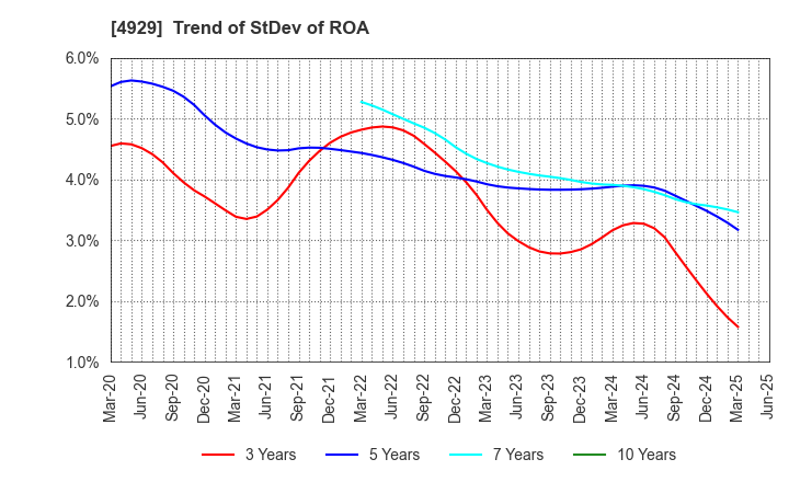 4929 ADJUVANT HOLDINGS CO.,LTD.: Trend of StDev of ROA