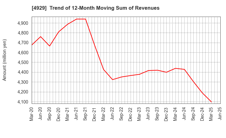 4929 ADJUVANT HOLDINGS CO.,LTD.: Trend of 12-Month Moving Sum of Revenues