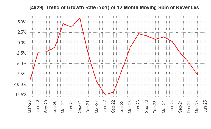 4929 ADJUVANT HOLDINGS CO.,LTD.: Trend of Growth Rate (YoY) of 12-Month Moving Sum of Revenues