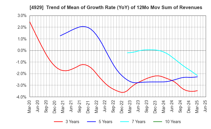 4929 ADJUVANT HOLDINGS CO.,LTD.: Trend of Mean of Growth Rate (YoY) of 12Mo Mov Sum of Revenues