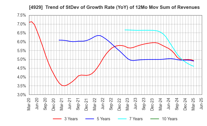 4929 ADJUVANT HOLDINGS CO.,LTD.: Trend of StDev of Growth Rate (YoY) of 12Mo Mov Sum of Revenues