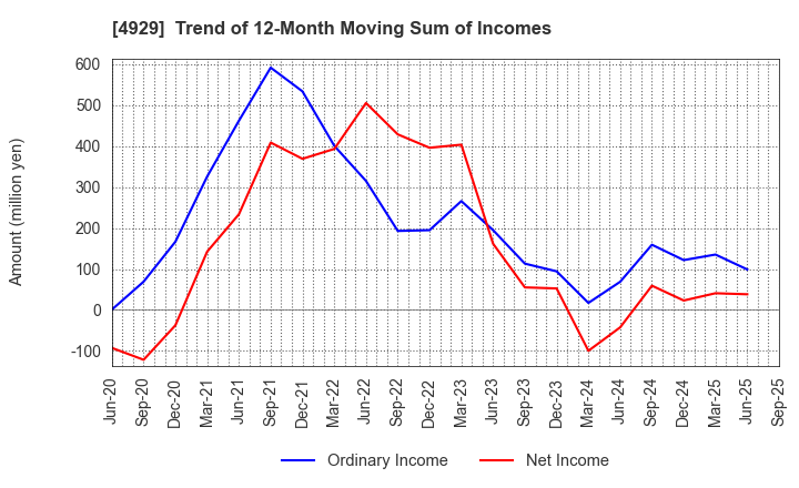 4929 ADJUVANT HOLDINGS CO.,LTD.: Trend of 12-Month Moving Sum of Incomes