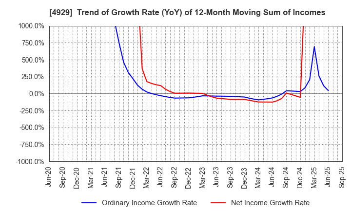 4929 ADJUVANT HOLDINGS CO.,LTD.: Trend of Growth Rate (YoY) of 12-Month Moving Sum of Incomes