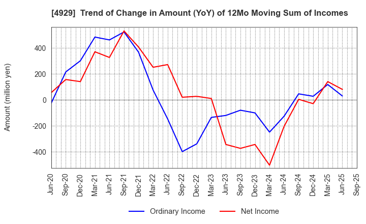4929 ADJUVANT HOLDINGS CO.,LTD.: Trend of Change in Amount (YoY) of 12Mo Moving Sum of Incomes