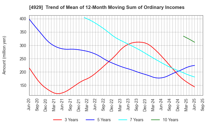 4929 ADJUVANT HOLDINGS CO.,LTD.: Trend of Mean of 12-Month Moving Sum of Ordinary Incomes
