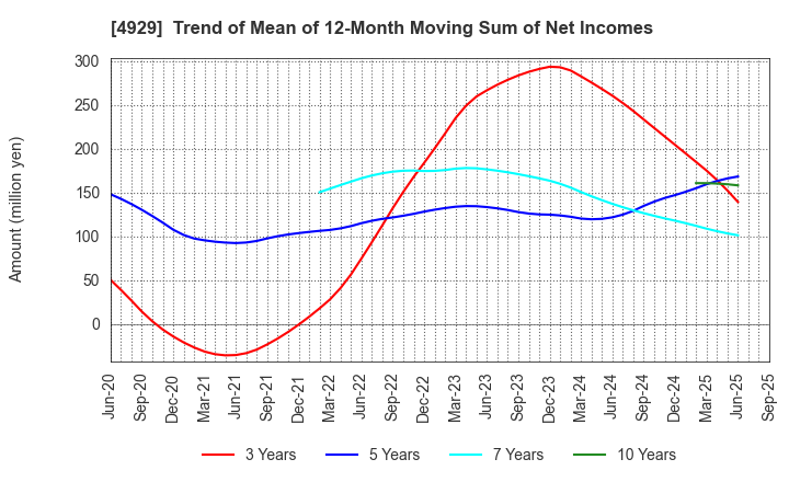 4929 ADJUVANT HOLDINGS CO.,LTD.: Trend of Mean of 12-Month Moving Sum of Net Incomes