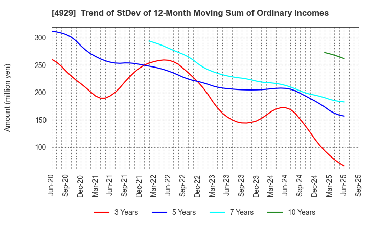 4929 ADJUVANT HOLDINGS CO.,LTD.: Trend of StDev of 12-Month Moving Sum of Ordinary Incomes