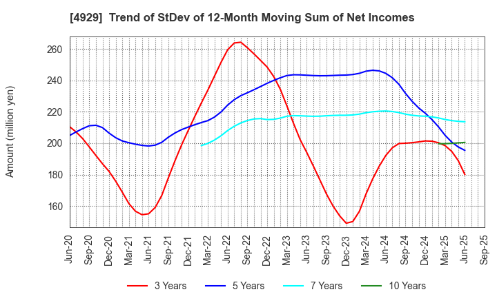 4929 ADJUVANT HOLDINGS CO.,LTD.: Trend of StDev of 12-Month Moving Sum of Net Incomes