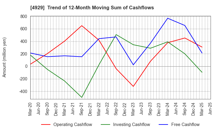 4929 ADJUVANT HOLDINGS CO.,LTD.: Trend of 12-Month Moving Sum of Cashflows