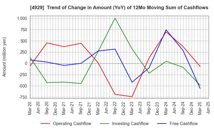 4929 ADJUVANT HOLDINGS CO.,LTD.: Trend of Change in Amount (YoY) of 12Mo Moving Sum of Cashflows
