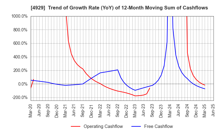 4929 ADJUVANT HOLDINGS CO.,LTD.: Trend of Growth Rate (YoY) of 12-Month Moving Sum of Cashflows