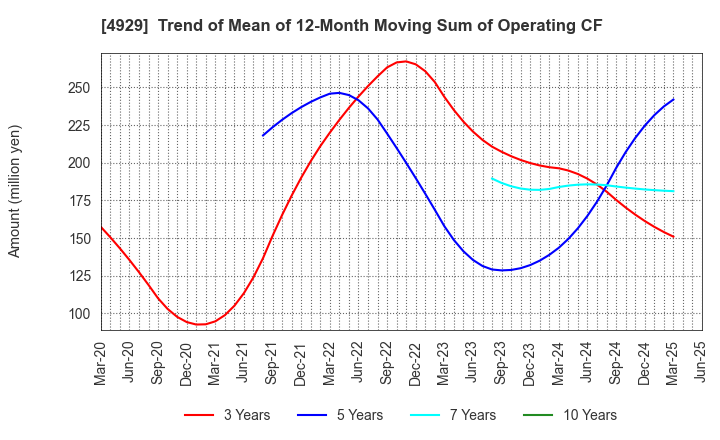 4929 ADJUVANT HOLDINGS CO.,LTD.: Trend of Mean of 12-Month Moving Sum of Operating CF