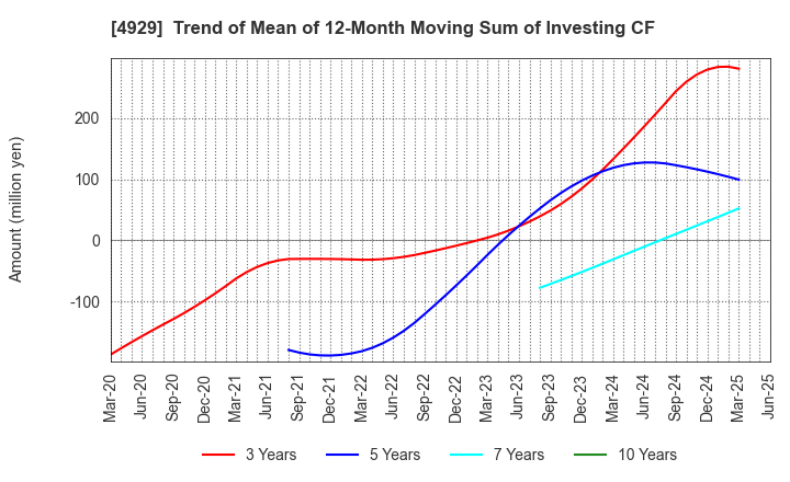 4929 ADJUVANT HOLDINGS CO.,LTD.: Trend of Mean of 12-Month Moving Sum of Investing CF
