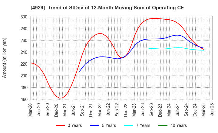 4929 ADJUVANT HOLDINGS CO.,LTD.: Trend of StDev of 12-Month Moving Sum of Operating CF