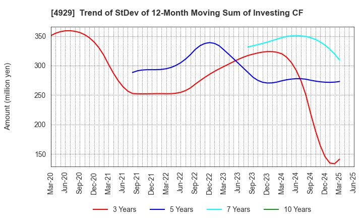 4929 ADJUVANT HOLDINGS CO.,LTD.: Trend of StDev of 12-Month Moving Sum of Investing CF