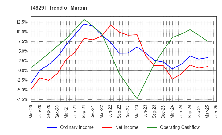 4929 ADJUVANT HOLDINGS CO.,LTD.: Trend of Margin