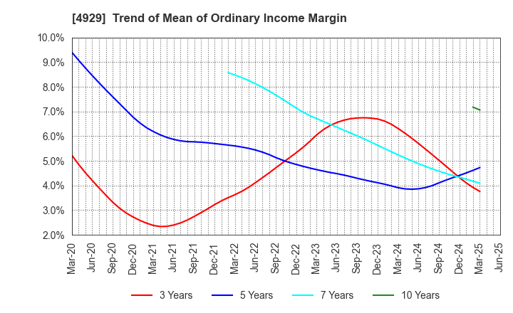 4929 ADJUVANT HOLDINGS CO.,LTD.: Trend of Mean of Ordinary Income Margin