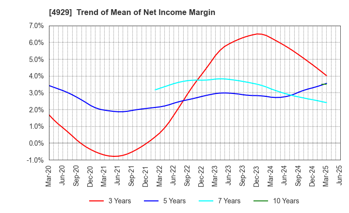 4929 ADJUVANT HOLDINGS CO.,LTD.: Trend of Mean of Net Income Margin