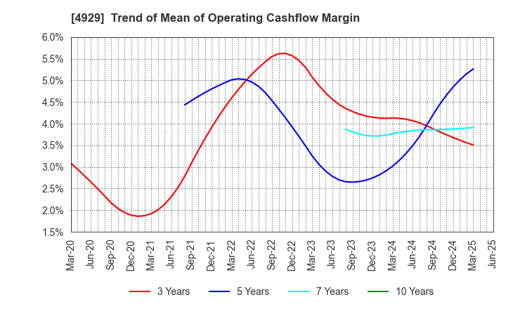 4929 ADJUVANT HOLDINGS CO.,LTD.: Trend of Mean of Operating Cashflow Margin
