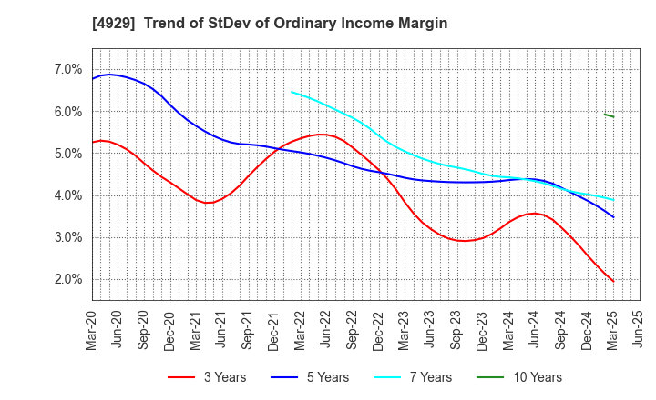 4929 ADJUVANT HOLDINGS CO.,LTD.: Trend of StDev of Ordinary Income Margin