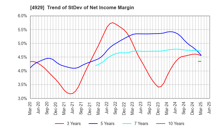 4929 ADJUVANT HOLDINGS CO.,LTD.: Trend of StDev of Net Income Margin