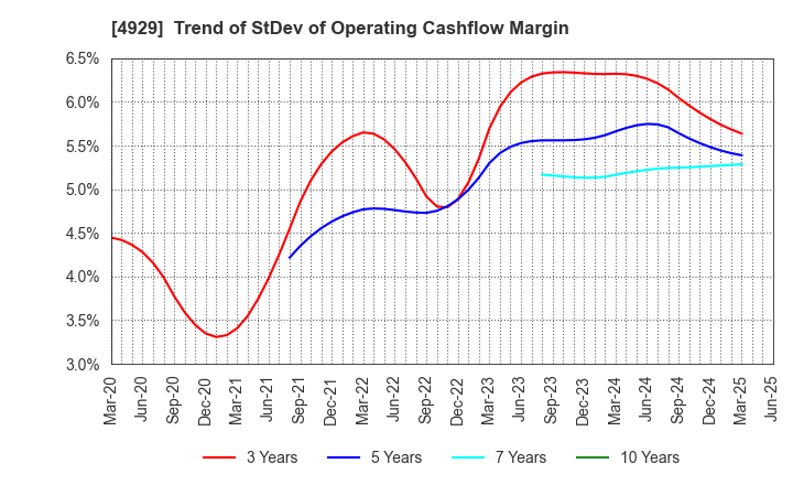 4929 ADJUVANT HOLDINGS CO.,LTD.: Trend of StDev of Operating Cashflow Margin
