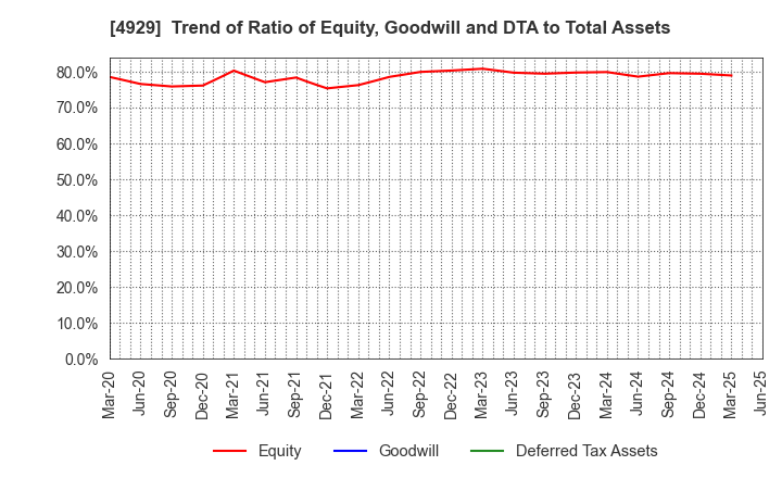 4929 ADJUVANT HOLDINGS CO.,LTD.: Trend of Ratio of Equity, Goodwill and DTA to Total Assets