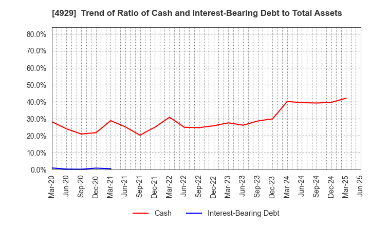 4929 ADJUVANT HOLDINGS CO.,LTD.: Trend of Ratio of Cash and Interest-Bearing Debt to Total Assets