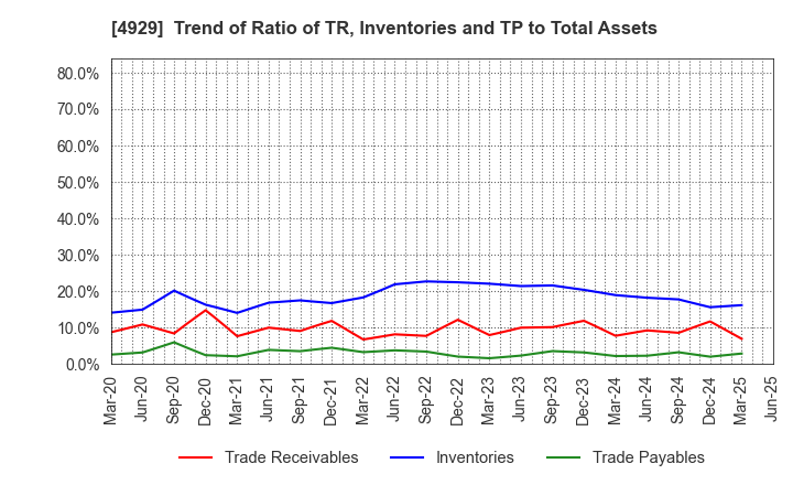 4929 ADJUVANT HOLDINGS CO.,LTD.: Trend of Ratio of TR, Inventories and TP to Total Assets