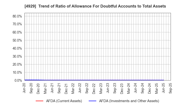 4929 ADJUVANT HOLDINGS CO.,LTD.: Trend of Ratio of Allowance For Doubtful Accounts to Total Assets