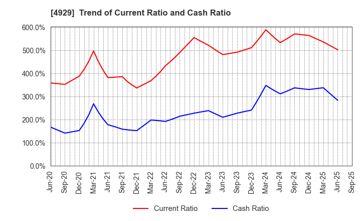 4929 ADJUVANT HOLDINGS CO.,LTD.: Trend of Current Ratio and Cash Ratio