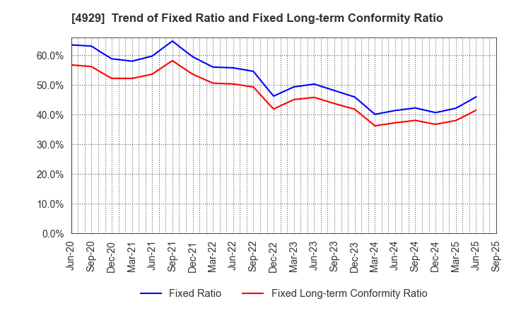4929 ADJUVANT HOLDINGS CO.,LTD.: Trend of Fixed Ratio and Fixed Long-term Conformity Ratio