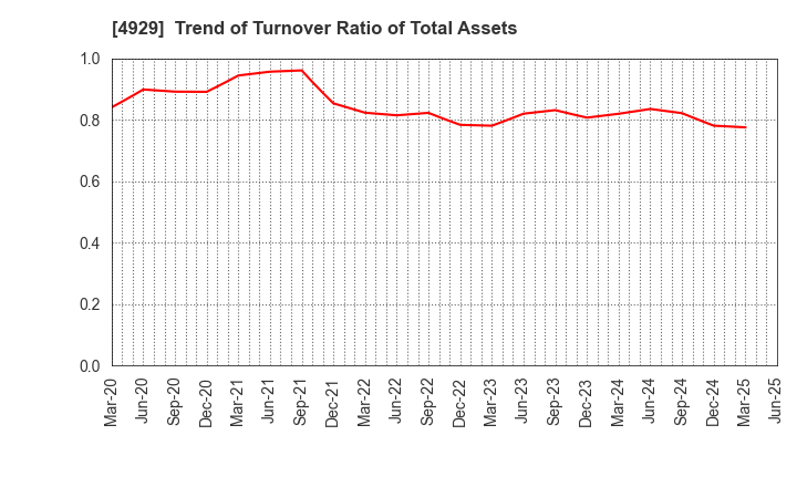 4929 ADJUVANT HOLDINGS CO.,LTD.: Trend of Turnover Ratio of Total Assets