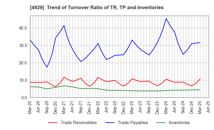 4929 ADJUVANT HOLDINGS CO.,LTD.: Trend of Turnover Ratio of TR, TP and Inventories