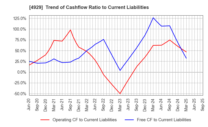 4929 ADJUVANT HOLDINGS CO.,LTD.: Trend of Cashflow Ratio to Current Liabilities