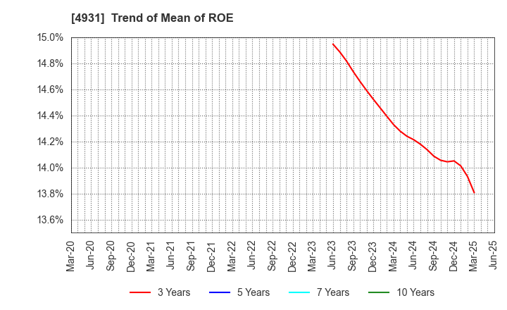 4931 Shinnihonseiyaku Co.,Ltd.: Trend of Mean of ROE