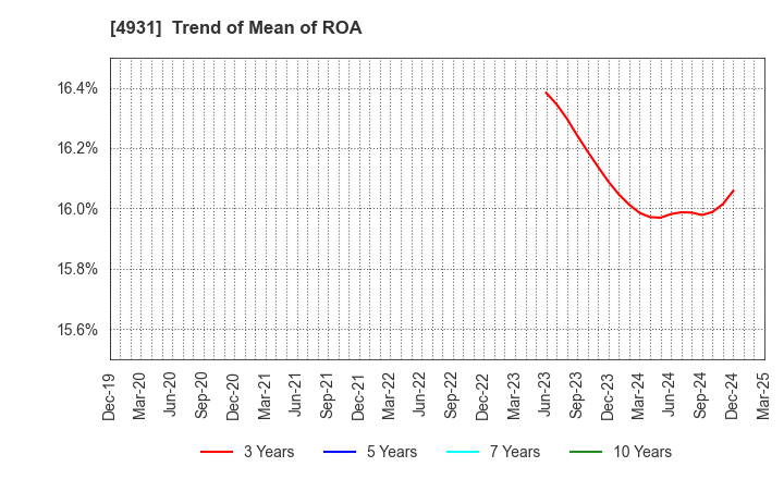 4931 Shinnihonseiyaku Co.,Ltd.: Trend of Mean of ROA